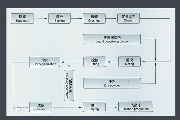 工業型煤生產線.png